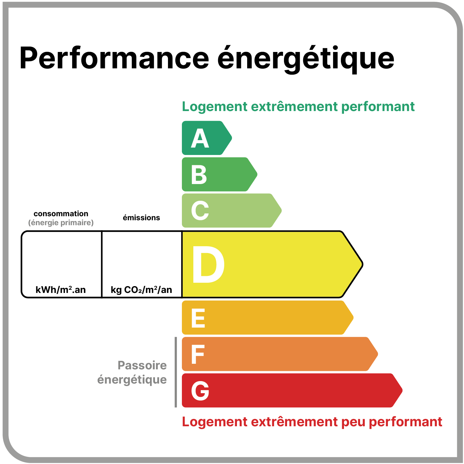 Étiquette DPE — diagnostic de performance énergétique, échelle de A à G